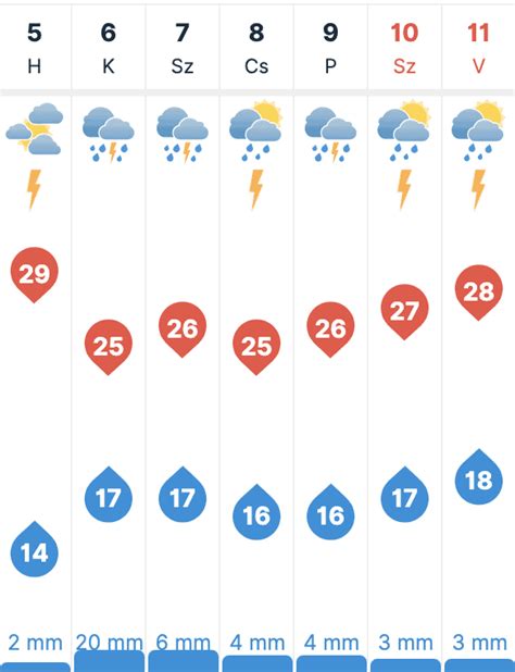 30 napos időjárás nagykanizsa|30 napos időjárás előrejelzés